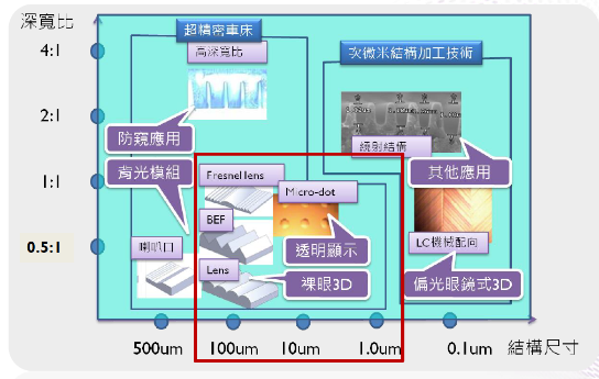 1.-加工結果與產品應用象限圖