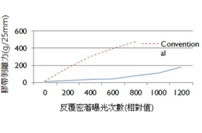 8.-菲林保護膜剝離力