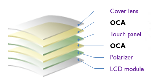 1. OCA膠與顯示器 觸控面板材料組成結構