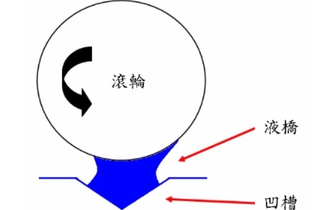 2.-滾輪和回槽內液體所形成液橋示意