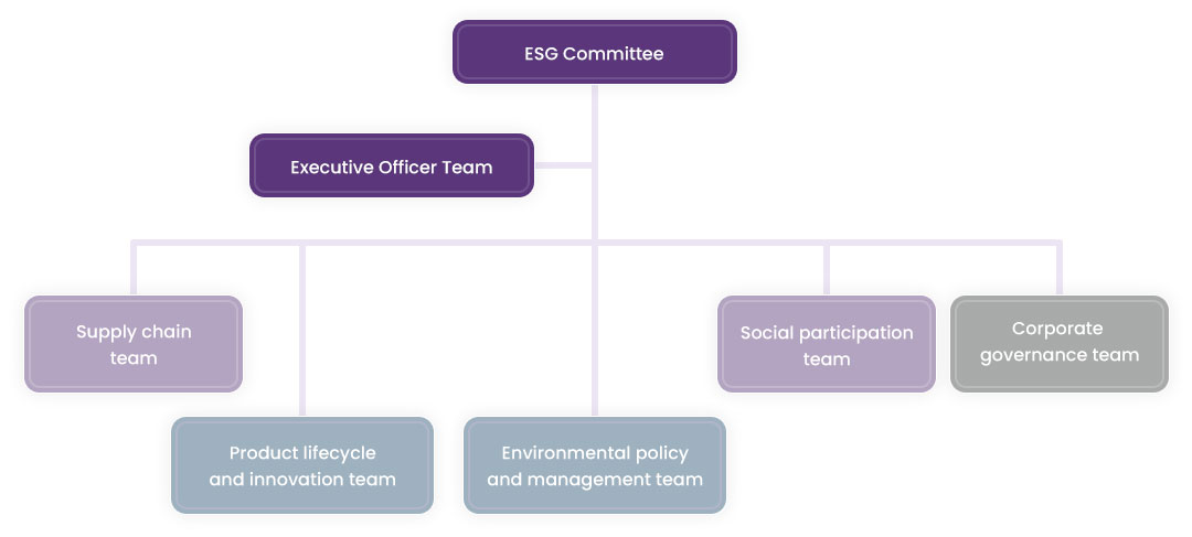 ESG Sustainability Committee ESG Sustainability Committee