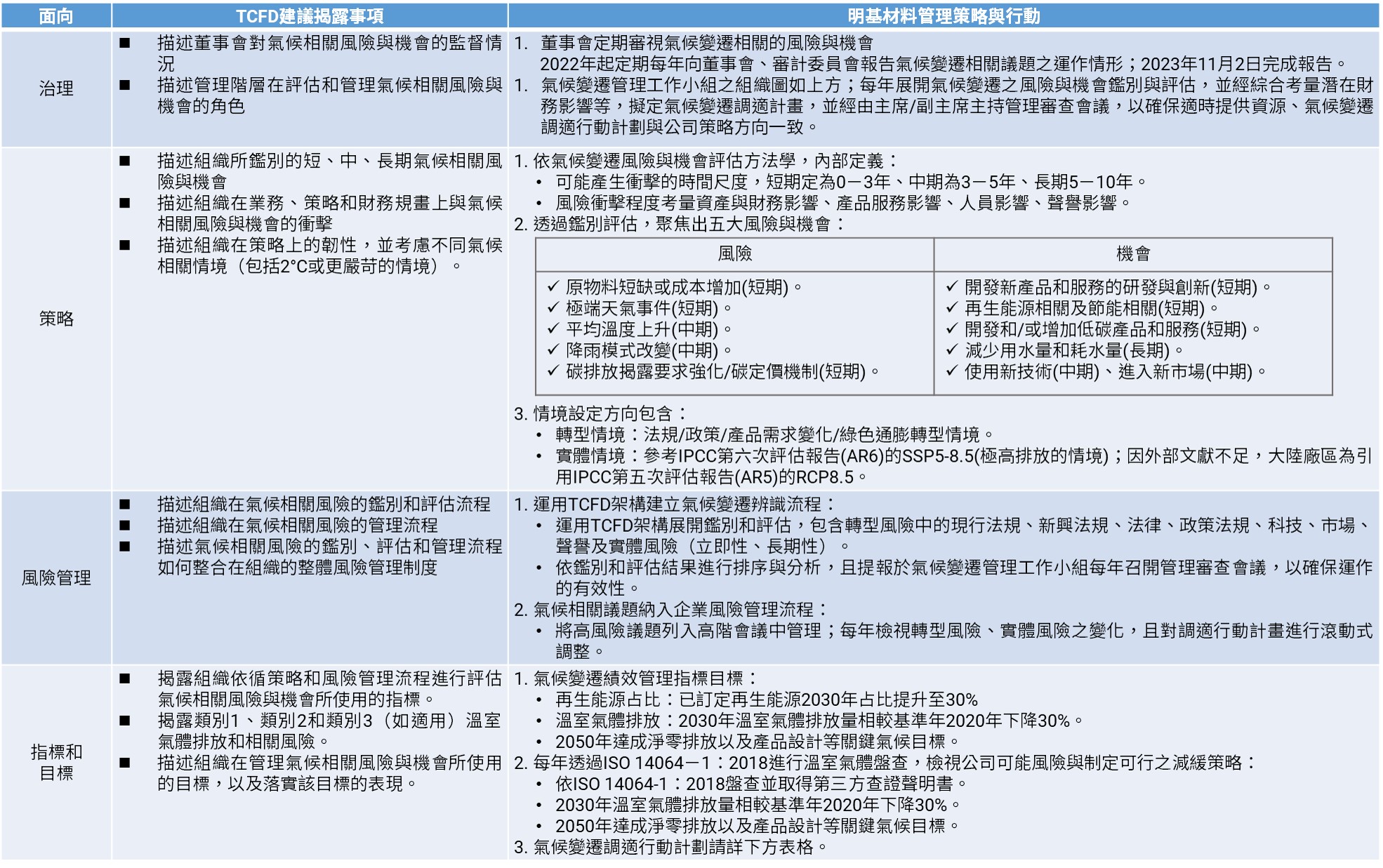 TCFD運作管理現況