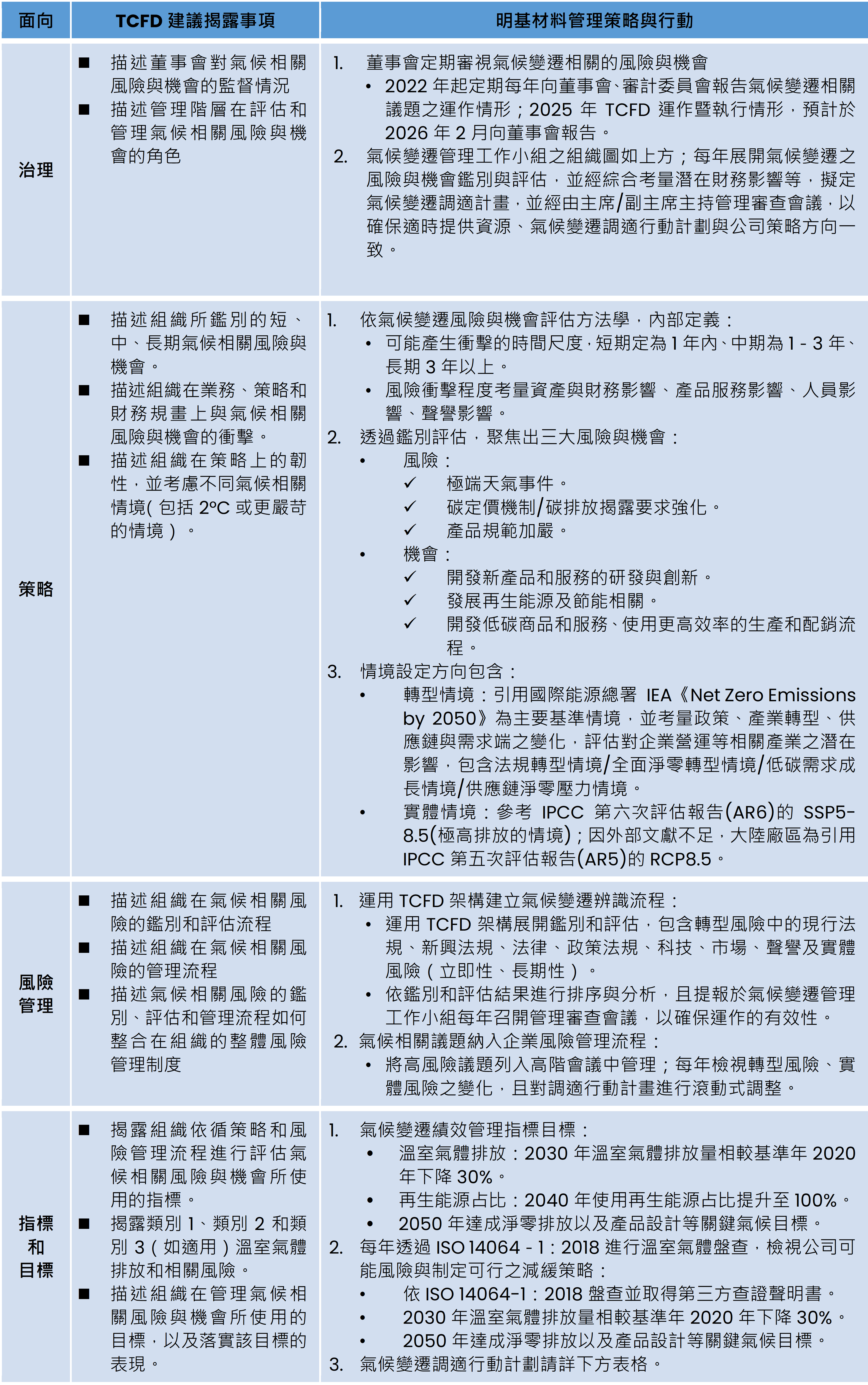 TCFD運作管理現況 TCFD運作管理現況