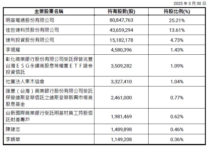 主要股東名單