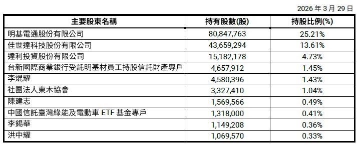 前十大股東(中) 前十大股東(中)