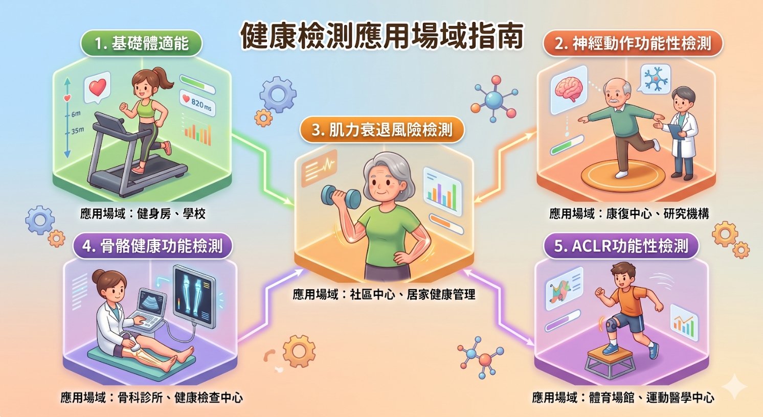 凯图5 产品应用科别场域文字说明